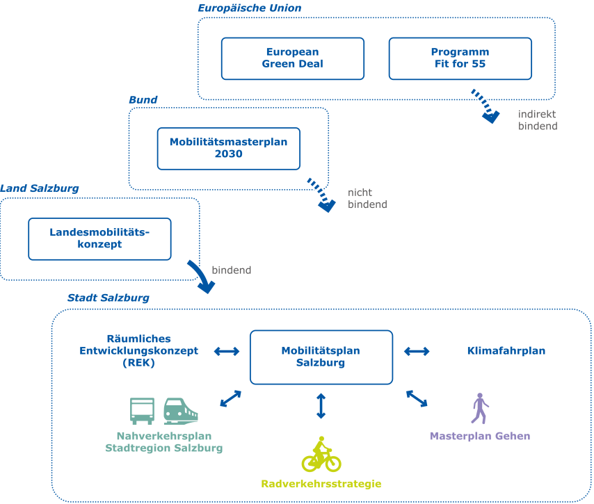 Graifk Mobilitätsplan 2040