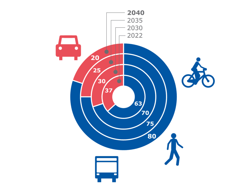 Mehr Platz für Menschen statt für Autos!